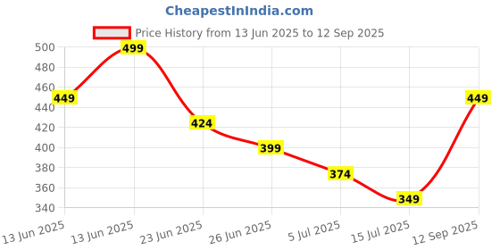 tatacliq.com Code By Lifestyle Black Regular Fit Top code by lifestyle Price History Graph from 13 Jun 2025 to 12 Sep 2025