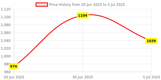 tatacliq.com Code By Lifestyle Black Regular Fit Top code by lifestyle Price History Graph from 20 Jun 2025 to 5 Jul 2025