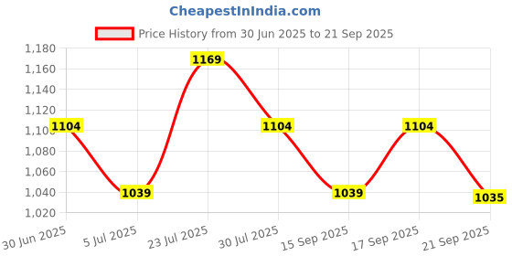 tatacliq.com Code By Lifestyle Black Regular Fit Top code by lifestyle Price History Graph from 30 Jun 2025 to 21 Sep 2025
