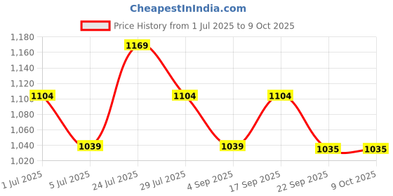 tatacliq.com Code By Lifestyle Black Regular Fit Top code by lifestyle Price History Graph from 1 Jul 2025 to 9 Oct 2025