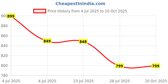 tatacliq.com Code By Lifestyle Black Regular Fit Top code by lifestyle Price History Graph from 4 Jul 2025 to 9 Oct 2025