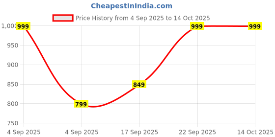 tatacliq.com Code By Lifestyle Black Regular Fit Top code by lifestyle Price History Graph from 4 Sep 2025 to 13 Oct 2025