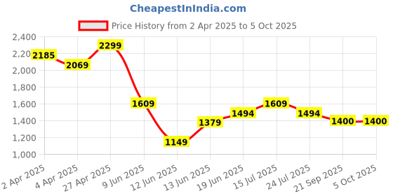 tatacliq.com Code By Lifestyle Black Regular Fit Trousers code by lifestyle Price History Graph from 2 Apr 2025 to 4 Oct 2025