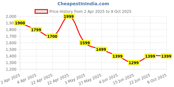 tatacliq.com Code By Lifestyle Black Regular Fit Trousers code by lifestyle Price History Graph from 2 Apr 2025 to 8 Oct 2025