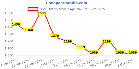 tatacliq.com Code By Lifestyle Black Regular Fit Trousers code by lifestyle Price History Graph from 7 Apr 2025 to 6 Oct 2025