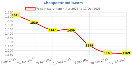 tatacliq.com Code By Lifestyle Black Regular Fit Trousers code by lifestyle Price History Graph from 4 Apr 2025 to 11 Oct 2025