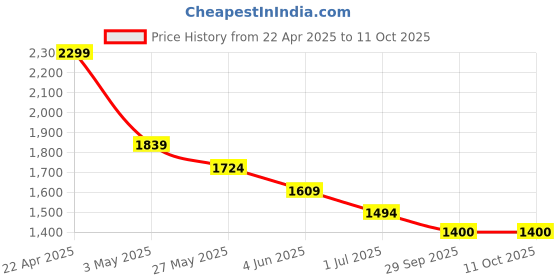 tatacliq.com Code By Lifestyle Black Regular Fit Trousers code by lifestyle Price History Graph from 22 Apr 2025 to 11 Oct 2025