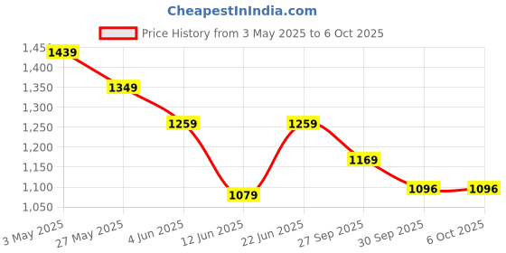 tatacliq.com Code By Lifestyle Black Regular Fit Trousers code by lifestyle Price History Graph from 3 May 2025 to 5 Oct 2025