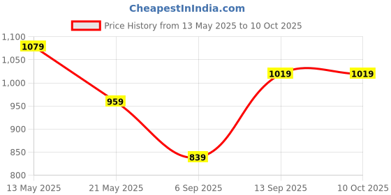 tatacliq.com Code By Lifestyle Black Regular Fit Trousers code by lifestyle Price History Graph from 13 May 2025 to 10 Oct 2025