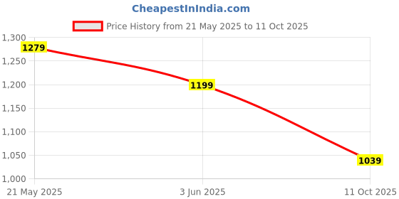 tatacliq.com Code By Lifestyle Black Regular Fit Trousers code by lifestyle Price History Graph from 21 May 2025 to 11 Oct 2025