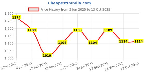tatacliq.com Code By Lifestyle Black Regular Fit Trousers code by lifestyle Price History Graph from 3 Jun 2025 to 12 Oct 2025