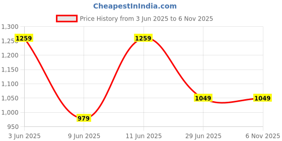 tatacliq.com Code By Lifestyle Black Regular Fit Trousers code by lifestyle Price History Graph from 3 Jun 2025 to 5 Nov 2025
