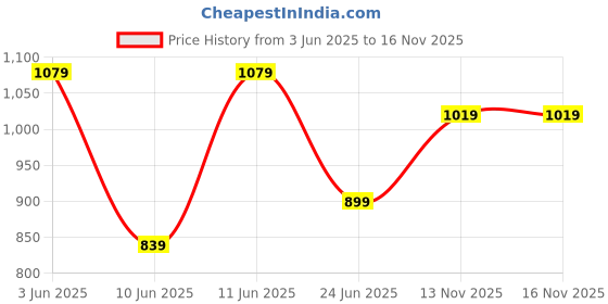 tatacliq.com Code By Lifestyle Black Regular Fit Trousers code by lifestyle Price History Graph from 3 Jun 2025 to 16 Nov 2025