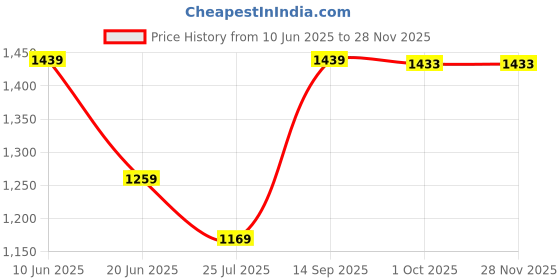 tatacliq.com Code By Lifestyle Black Regular Fit Trousers code by lifestyle Price History Graph from 10 Jun 2025 to 28 Nov 2025