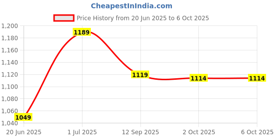 tatacliq.com Code By Lifestyle Black Regular Fit Trousers code by lifestyle Price History Graph from 20 Jun 2025 to 6 Oct 2025