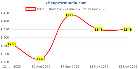 tatacliq.com Code By Lifestyle Black Regular Fit Trousers code by lifestyle Price History Graph from 21 Jun 2025 to 15 Nov 2025