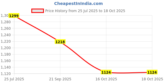 tatacliq.com Code By Lifestyle Black Regular Fit Trousers code by lifestyle Price History Graph from 25 Jul 2025 to 18 Oct 2025
