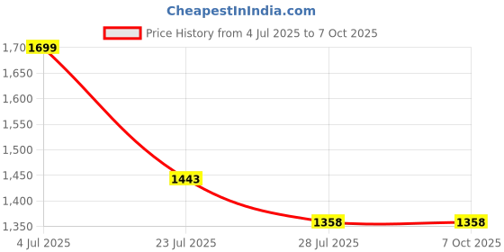 tatacliq.com Code By Lifestyle Black Regular Fit Trousers code by lifestyle Price History Graph from 4 Jul 2025 to 7 Oct 2025
