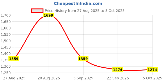 tatacliq.com Code By Lifestyle Black Regular Fit Trousers code by lifestyle Price History Graph from 27 Aug 2025 to 5 Oct 2025