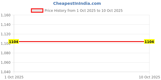 tatacliq.com Code By Lifestyle Black Regular Fit Trousers code by lifestyle Price History Graph from 1 Oct 2025 to 9 Oct 2025