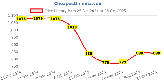 tatacliq.com Code by Lifestyle Black Relaxed Fit Pants code by lifestyle Price History Graph from 25 Oct 2024 to 23 Oct 2025