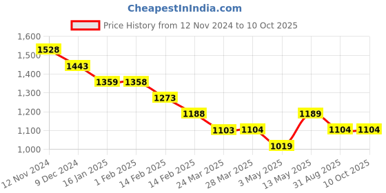 tatacliq.com Code by Lifestyle Black Relaxed Fit Pants code by lifestyle Price History Graph from 12 Nov 2024 to 10 Oct 2025