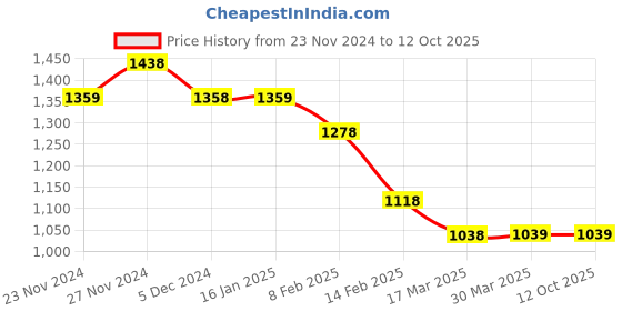 tatacliq.com Code by Lifestyle Black Relaxed Fit Pants code by lifestyle Price History Graph from 23 Nov 2024 to 12 Oct 2025