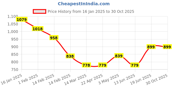 tatacliq.com Code by Lifestyle Black Relaxed Fit Pants code by lifestyle Price History Graph from 16 Jan 2025 to 29 Oct 2025