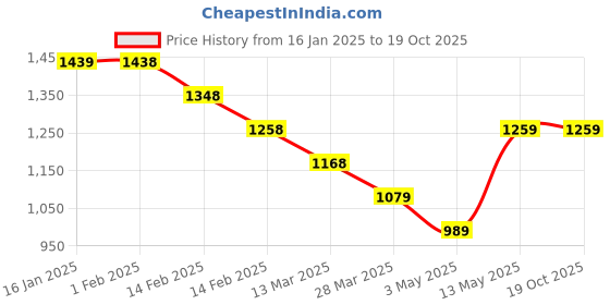 tatacliq.com Code by Lifestyle Black Relaxed Fit Pants code by lifestyle Price History Graph from 16 Jan 2025 to 18 Oct 2025