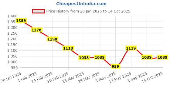 tatacliq.com Code by Lifestyle Black Relaxed Fit Pants code by lifestyle Price History Graph from 20 Jan 2025 to 13 Oct 2025