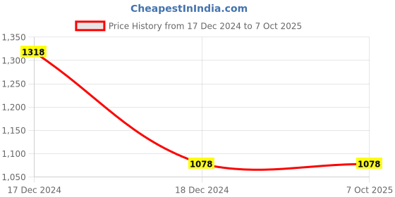 tatacliq.com Code by Lifestyle Black Self Pattern Flared Pants code by lifestyle Price History Graph from 17 Dec 2024 to 7 Oct 2025