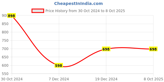 tatacliq.com Code by Lifestyle Black Self Pattern T-Shirt code by lifestyle Price History Graph from 30 Oct 2024 to 8 Oct 2025