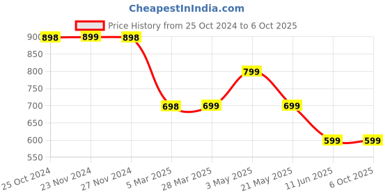 tatacliq.com Code by Lifestyle Black Self Pattern Top code by lifestyle Price History Graph from 25 Oct 2024 to 5 Oct 2025