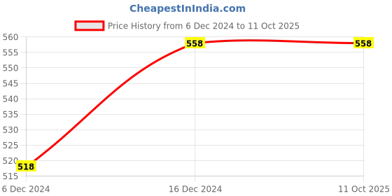 tatacliq.com Code by Lifestyle Black Self Pattern Top code by lifestyle Price History Graph from 6 Dec 2024 to 11 Oct 2025