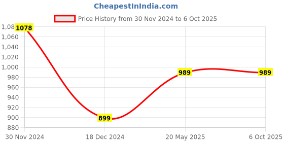 tatacliq.com Code by Lifestyle Black Self Pattern Top With Camisole code by lifestyle Price History Graph from 30 Nov 2024 to 6 Oct 2025