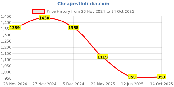 tatacliq.com Code by Lifestyle Black Shift Dress code by lifestyle Price History Graph from 23 Nov 2024 to 14 Oct 2025