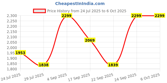 tatacliq.com Code by Lifestyle Black Shoulder Handbag code by lifestyle Price History Graph from 24 Jul 2025 to 5 Oct 2025