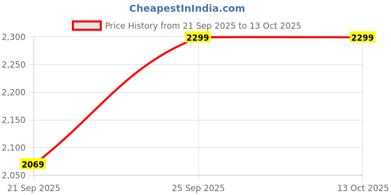 tatacliq.com Code by Lifestyle Black Shoulder Handbag code by lifestyle Price History Graph from 21 Sep 2025 to 12 Oct 2025