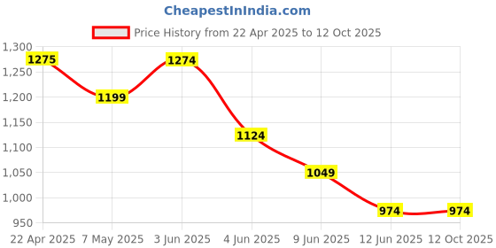 tatacliq.com Code By Lifestyle Black Slim Fit Printed Shirt code by lifestyle Price History Graph from 22 Apr 2025 to 12 Oct 2025