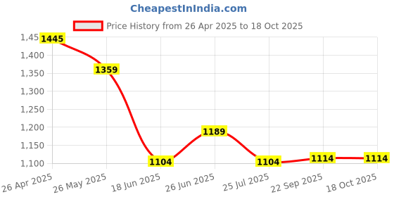 tatacliq.com Code By Lifestyle Black Slim Fit Striped Shirt code by lifestyle Price History Graph from 26 Apr 2025 to 18 Oct 2025