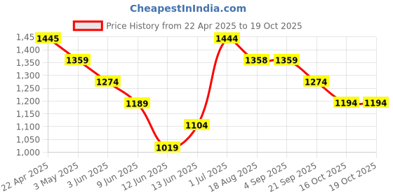 tatacliq.com Code By Lifestyle Black Slim Fit Texture Shirt code by lifestyle Price History Graph from 22 Apr 2025 to 16 Oct 2025
