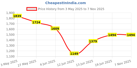 tatacliq.com Code By Lifestyle Black Slim Fit Trousers code by lifestyle Price History Graph from 3 May 2025 to 6 Nov 2025
