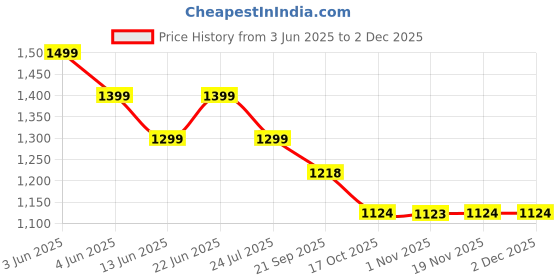 tatacliq.com Code By Lifestyle Black Slim Fit Trousers code by lifestyle Price History Graph from 3 Jun 2025 to 30 Nov 2025