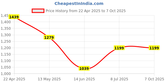tatacliq.com Code by Lifestyle Black Solid Blazer code by lifestyle Price History Graph from 22 Apr 2025 to 7 Oct 2025