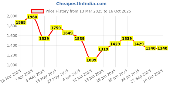 tatacliq.com Code by Lifestyle Black Solid Dress code by lifestyle Price History Graph from 13 Mar 2025 to 16 Oct 2025