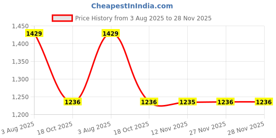 tatacliq.com Code by Lifestyle Black Solid Dress code by lifestyle Price History Graph from 3 Aug 2025 to 28 Nov 2025