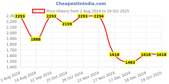 tatacliq.com Code by Lifestyle Black Solid Handbag code by lifestyle Price History Graph from 2 Aug 2024 to 19 Oct 2025