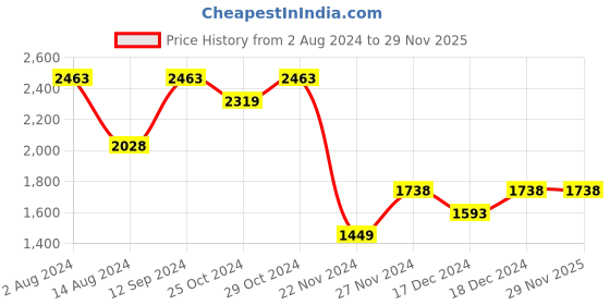 tatacliq.com Code by Lifestyle Black Solid Handbag code by lifestyle Price History Graph from 2 Aug 2024 to 29 Nov 2025