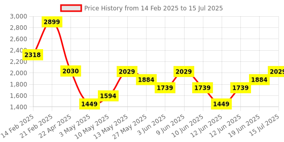 tatacliq.com Code by Lifestyle Black Solid Handbag code by lifestyle Price History Graph from 14 Feb 2025 to 15 Jul 2025