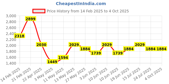 tatacliq.com Code by Lifestyle Black Solid Handbag code by lifestyle Price History Graph from 14 Feb 2025 to 4 Oct 2025